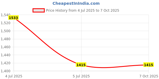 industrybuying.com Harting Heavy Duty Connector Inserts / Modules RECTANGULAR HAN INSERT, PLUG, 3WAY SCREW, 09200032611 harting Price History Graph from 4 Jul 2025 to 6 Oct 2025