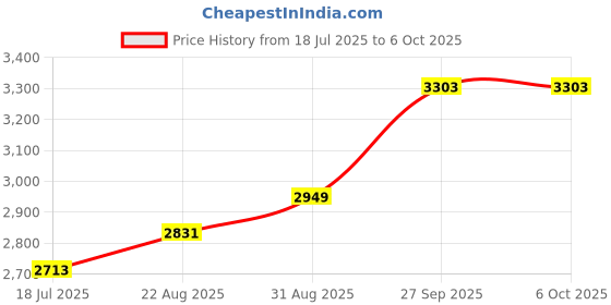 industrybuying.com Harting Heavy Duty Connector Inserts / Modules RECTANGULAR HAN INSERT, PLUG, 40 POSITION, 16B, 09210403001 harting Price History Graph from 18 Jul 2025 to 6 Oct 2025