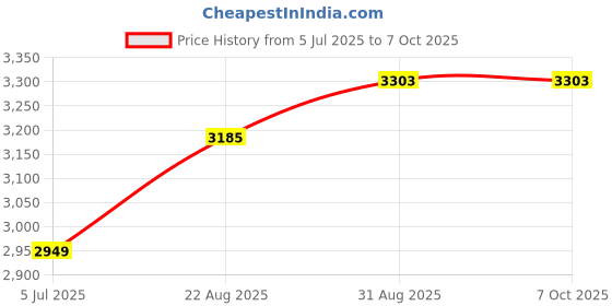 industrybuying.com Harting Heavy Duty Connector Inserts / Modules RECTANGULAR HAN INSERT, PLUG 48WAY SCREW, 09330242611 harting Price History Graph from 5 Jul 2025 to 6 Oct 2025