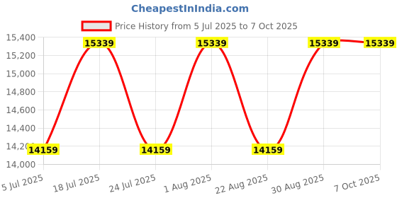 industrybuying.com Harting Heavy Duty Connector Inserts / Modules RECTANGULAR HAN INSERT, PLUG, 6/6 POSITION, SCREW, 09380122651 harting Price History Graph from 5 Jul 2025 to 7 Oct 2025