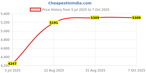 industrybuying.com Harting Heavy Duty Connector Inserts / Modules RECTANGULAR HAN INSERT, PLUG, 6WAY SCREW, 09310062601 harting Price History Graph from 5 Jul 2025 to 6 Oct 2025