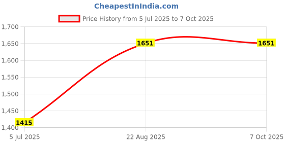 industrybuying.com Harting Heavy Duty Connector Inserts / Modules RECTANGULAR HAN INSERT, PLUG, 6WAY SCREW, 09330062601 harting Price History Graph from 5 Jul 2025 to 6 Oct 2025