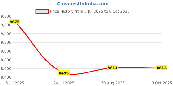 industrybuying.com Harting Heavy Duty Connector Inserts / Modules RECTANGULAR HAN INSERT, PLUG, 6WAY SCREW, 09380062601 harting Price History Graph from 5 Jul 2025 to 6 Oct 2025
