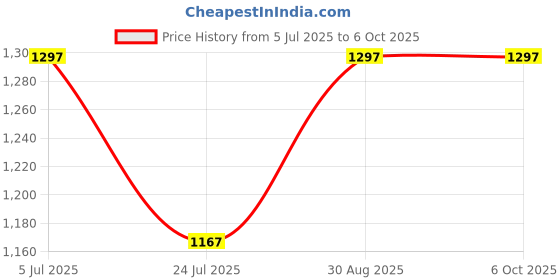industrybuying.com Harting Heavy Duty Connector Inserts / Modules RECTANGULAR HAN INSERT, PLUG, HAN 3A, 8 POSITION, 09360083001 harting Price History Graph from 5 Jul 2025 to 6 Oct 2025