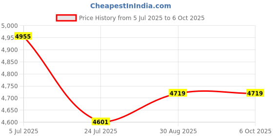 industrybuying.com Harting Heavy Duty Connector Inserts / Modules RECTANGULAR HAN INSERT, SOCKET, 32WAY CRIMP, 09320323101 harting Price History Graph from 5 Jul 2025 to 6 Oct 2025