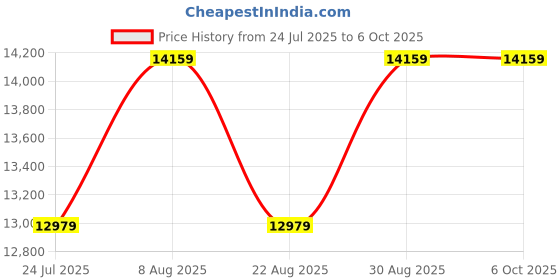 industrybuying.com Harting Heavy Duty Connector Inserts / Modules RECTANGULAR INSERT, RECEPTACLE, 10B, 4 POSITION, CLAMP, 09380082601 harting Price History Graph from 24 Jul 2025 to 6 Oct 2025