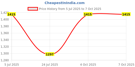 industrybuying.com Harting Heavy Duty Connector Inserts / Modules RECTANGULAR POWER CONNECTOR, SOCKET, 5, 09120053101 harting Price History Graph from 5 Jul 2025 to 7 Oct 2025