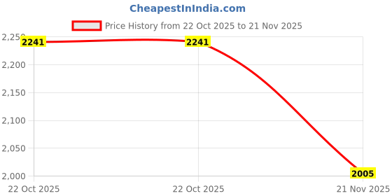 industrybuying.com Harting Heavy Duty Connector Inserts / Modules SOCKET, HAN10E, 10WAY, 0933 010 2701 harting Price History Graph from 22 Oct 2025 to 21 Nov 2025