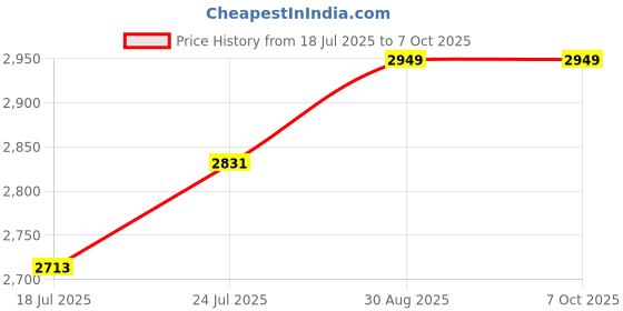 industrybuying.com Harting Heavy Duty Connector Inserts / Modules SOCKET, HAN16E, 16WAY, 0933 016 2701 harting Price History Graph from 18 Jul 2025 to 6 Oct 2025