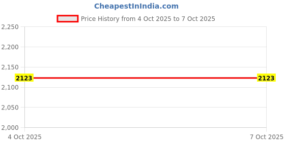 industrybuying.com Harting Heavy Duty Connectors RECTANGULAR HAN INSERT, PLUG 15 POSITION CRIMP, 09210153001 harting Price History Graph from 4 Oct 2025 to 6 Oct 2025
