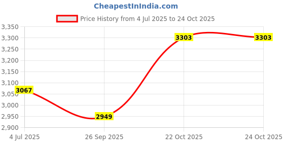 industrybuying.com Harting Heavy Duty Contact, Socket, 22Awg, Crimp, 09150006271 harting Price History Graph from 4 Jul 2025 to 24 Oct 2025