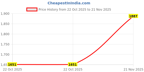 industrybuying.com Harting Heavy Duty Insert, Plug, 3+Pe, 2.5Mm2, 09200032633. harting Price History Graph from 22 Oct 2025 to 21 Nov 2025