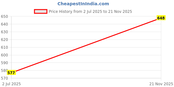 industrybuying.com Harting IDC Connectors SOCKET, IDC, WITH S/RELIEF, 60WAY, 09 18 560 7813 harting Price History Graph from 2 Jul 2025 to 21 Nov 2025