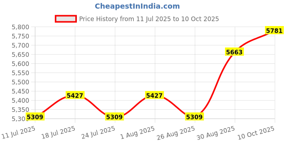 industrybuying.com Harting Networking Cable SHLD NTWRK CABLE, 5.2MM, YELLOW, 32.8FT, 09456002014 harting Price History Graph from 11 Jul 2025 to 10 Oct 2025