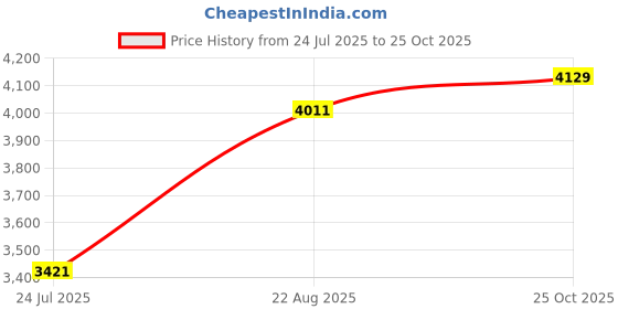 industrybuying.com Harting Patch Cord, Rj45 Plug-Plug, Yel, 500Mm, 09488484745005 harting Price History Graph from 24 Jul 2025 to 25 Oct 2025