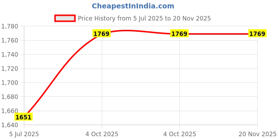 industrybuying.com Harting Sensor Connector Inserts SENSOR CONN INSERT, M12, PIN, 4POS, 21033811418 harting Price History Graph from 5 Jul 2025 to 20 Nov 2025