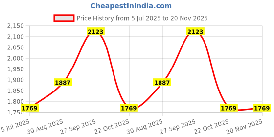 industrybuying.com Harting Sensor Connector Inserts SENSOR CONN INSERT, M12, PIN, 4POS, 21033961506 harting Price History Graph from 5 Jul 2025 to 20 Nov 2025