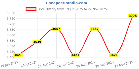 industrybuying.com Harting Sensor Connector, M12, Plug, 8Pos, Cable, 21038211805 harting Price History Graph from 19 Jun 2025 to 22 Nov 2025