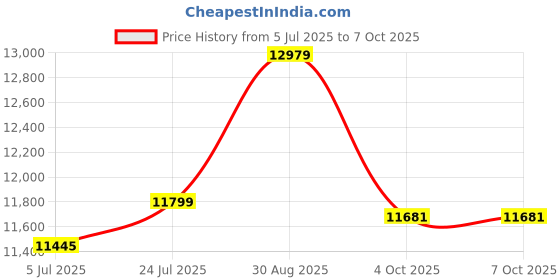 industrybuying.com Harting Sensor Distribution Boxes SENSOR DISTRIBUTION BOX, M12-4P, 4PORT, 090700001200 harting Price History Graph from 5 Jul 2025 to 6 Oct 2025