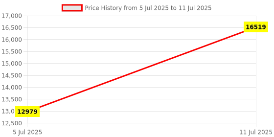 industrybuying.com Harting Sensor Distribution Boxes SENSOR DISTRIBUTION BOX, M12-4P, 4PORT, 090700101201 harting Price History Graph from 5 Jul 2025 to 11 Jul 2025