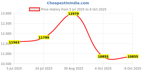 industrybuying.com Harting Sensor Distribution Boxes SENSOR DISTRIBUTION BOX, M12-4P, 6PORT, 090700011200 harting Price History Graph from 5 Jul 2025 to 6 Oct 2025