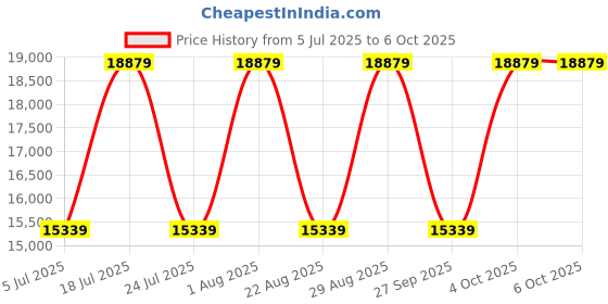 industrybuying.com Harting Sensor Distribution Boxes SENSOR DISTRIBUTION BOX, M12-4P, 8PORT, 090700021200 harting Price History Graph from 5 Jul 2025 to 6 Oct 2025