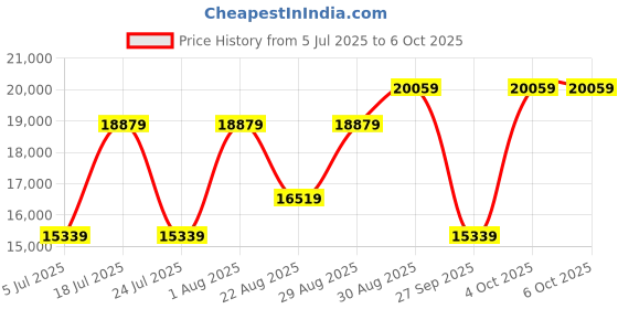 industrybuying.com Harting Sensor Distribution Boxes SENSOR DISTRIBUTION BOX, M12-4P, 8PORT, 090700121203 harting Price History Graph from 5 Jul 2025 to 6 Oct 2025