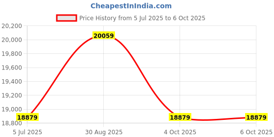 industrybuying.com Harting Sensor Distribution Boxes SENSOR DISTRIBUTION BOX, M12-5P, 4PORT, 090700102201 harting Price History Graph from 5 Jul 2025 to 6 Oct 2025
