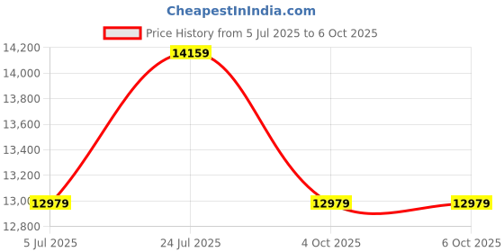 industrybuying.com Harting Sensor Distribution Boxes SENSOR DISTRIBUTION BOX, M12-5P, 4PORT, 090700102253 harting Price History Graph from 5 Jul 2025 to 6 Oct 2025