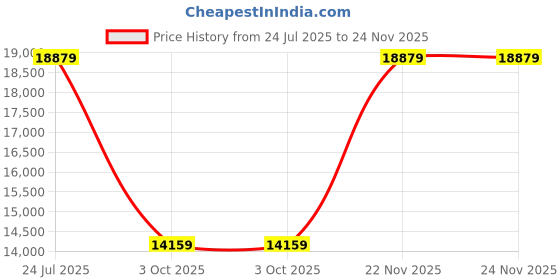 industrybuying.com Harting Stripper Replacement Blades STRIPPER BLADE, RPLCMNT, V, 0.14-2.5MM2, 09990000983 harting Price History Graph from 24 Jul 2025 to 24 Nov 2025
