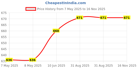 industrybuying.com HARWIN BOARD TO BOARD CONNECTOR HEADER, 50 POSITION, 2ROW, M40-3202545R harwin Price History Graph from 7 May 2025 to 16 Nov 2025