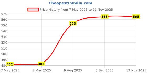 industrybuying.com HARWIN CONN, HDR, 20POS, 1ROW, 2.54MM, D01-9922046 harwin Price History Graph from 7 May 2025 to 13 Nov 2025