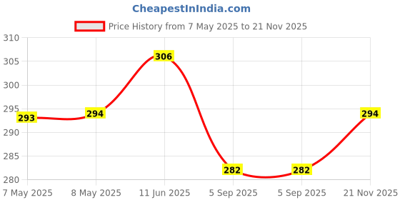 industrybuying.com HARWIN CONN, HEADER, 16POS, 2ROW, 1MM, M40-3200845R harwin Price History Graph from 7 May 2025 to 21 Nov 2025