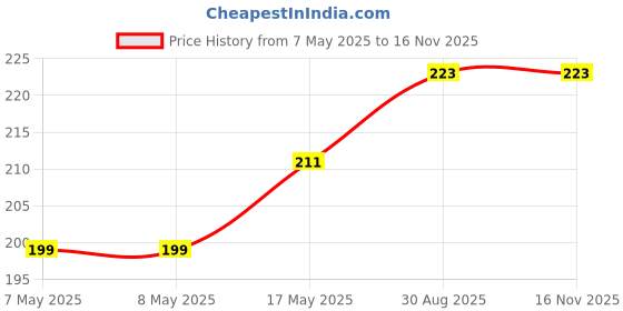 industrybuying.com HARWIN CONN, HEADER, R/A, 20POS, 2ROW, 1.27MM, M55-7102042R harwin Price History Graph from 7 May 2025 to 15 Nov 2025