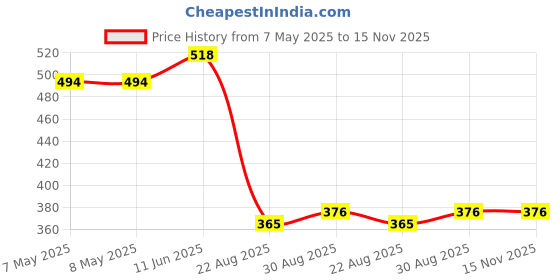 industrybuying.com HARWIN CONN, PLUG DATAMATE PC TAIL, M80-8530842 harwin Price History Graph from 7 May 2025 to 15 Nov 2025