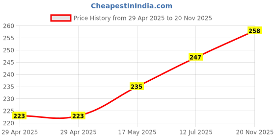 industrybuying.com HARWIN CONN, RCPT, 20POS, 1ROW, 2.54MM, M20-7822046 harwin Price History Graph from 29 Apr 2025 to 20 Nov 2025