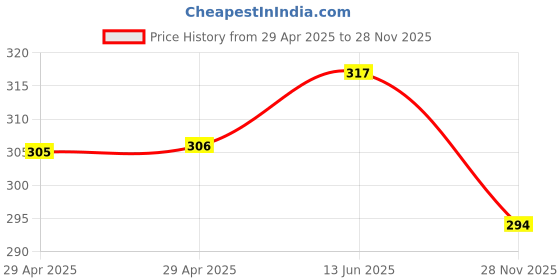 industrybuying.com HARWIN CONNECTOR, CRIMP, 3WAY, M80-8980305 harwin Price History Graph from 29 Apr 2025 to 28 Nov 2025
