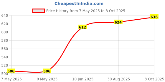 industrybuying.com HARWIN CONNECTOR, HEADER, 10POS, 2.54MM, 2ROW, M20-8760546 (Pack of 10 Pcs) harwin Price History Graph from 7 May 2025 to 3 Oct 2025