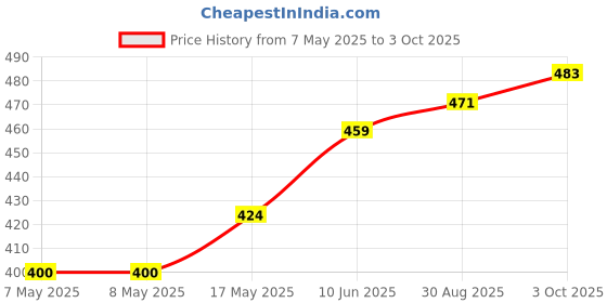 industrybuying.com HARWIN CONNECTOR, HEADER, 10POS, 2.54MM, 2ROW, M20-9720545 (Pack of 10 Pcs) harwin Price History Graph from 7 May 2025 to 3 Oct 2025