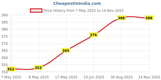 industrybuying.com HARWIN CONNECTOR, HEADER, 10POS, 2.54MM, 2ROW, M20-9760546 (Pack of 10 Pcs) harwin Price History Graph from 7 May 2025 to 13 Nov 2025