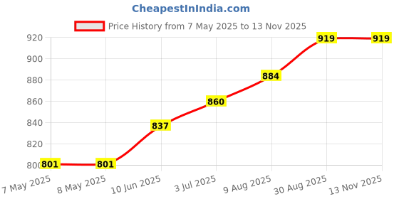 industrybuying.com HARWIN CONNECTOR, HEADER, 10POS, 2ROW, 1.25MM, G125-MS11005L3P harwin Price History Graph from 7 May 2025 to 12 Nov 2025