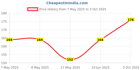 industrybuying.com HARWIN CONNECTOR, HEADER, 10POS, 2ROW, 1.27MM, M50-3610542 harwin Price History Graph from 7 May 2025 to 3 Oct 2025
