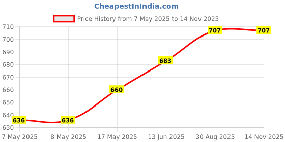 industrybuying.com HARWIN CONNECTOR, HEADER, 10POS, 2ROW, 2MM, M22-2520505 (Pack of 10 Pcs) harwin Price History Graph from 7 May 2025 to 13 Nov 2025