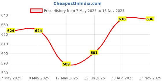 industrybuying.com HARWIN CONNECTOR, HEADER, 12POS, 2.54MM, 2ROW, M20-8760642 (Pack of 10 Pcs) harwin Price History Graph from 7 May 2025 to 13 Nov 2025