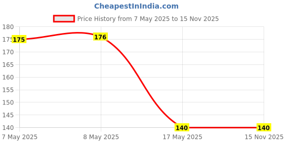 industrybuying.com HARWIN CONNECTOR, HEADER, 12POS, 2ROW, 1.27MM, M55-7001242R harwin Price History Graph from 7 May 2025 to 15 Nov 2025