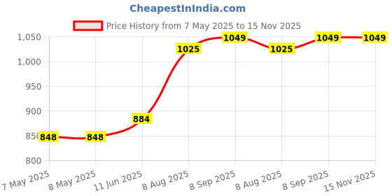 industrybuying.com HARWIN CONNECTOR, HEADER, 16POS, 2ROW, 1.25MM, G125-MS11605L3P harwin Price History Graph from 7 May 2025 to 14 Nov 2025