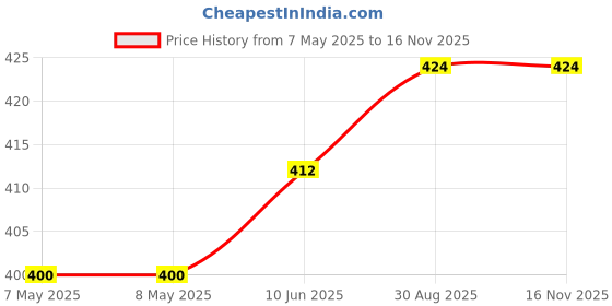 industrybuying.com HARWIN CONNECTOR, HEADER, 16POS, 2ROW, 1.27MM, M50-3650842R harwin Price History Graph from 7 May 2025 to 15 Nov 2025