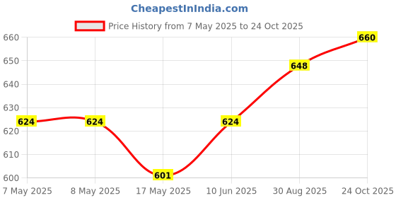 industrybuying.com HARWIN CONNECTOR, HEADER, 16POS, 2ROW, 2MM, M80-8671622 harwin Price History Graph from 7 May 2025 to 24 Oct 2025