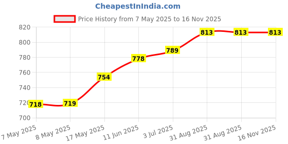 industrybuying.com HARWIN CONNECTOR, HEADER, 18POS, 2.54MM, 2ROW, M20-9760942 (Pack of 10 Pcs) harwin Price History Graph from 7 May 2025 to 16 Nov 2025