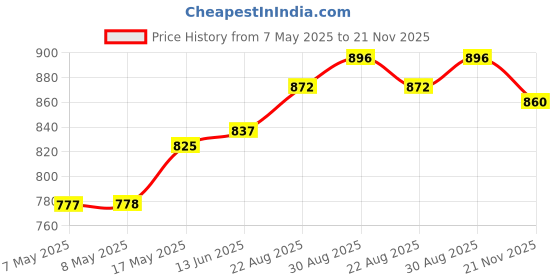 industrybuying.com HARWIN CONNECTOR, HEADER, 20POS, 2.54MM, 1ROW, M20-9992045 (Pack of 10 Pcs) harwin Price History Graph from 7 May 2025 to 21 Nov 2025